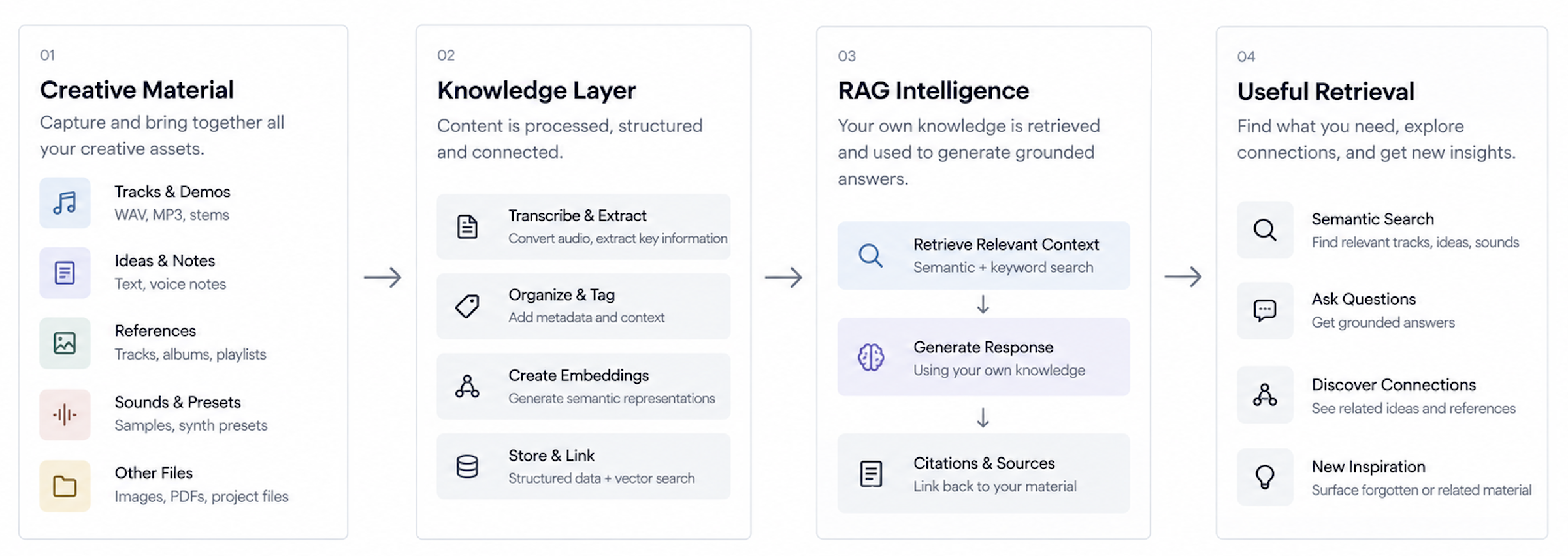 Creative Material → Knowledge Layer → RAG Intelligence → Useful Retrieval